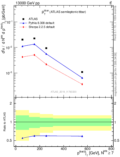 Plot of ttbar.pt in 13000 GeV pp collisions