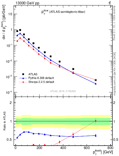 Plot of ttbar.pt in 13000 GeV pp collisions