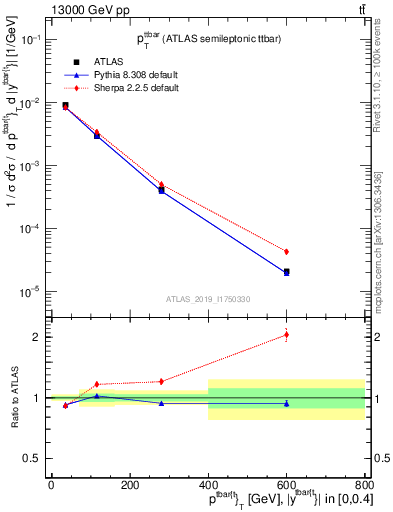 Plot of ttbar.pt in 13000 GeV pp collisions