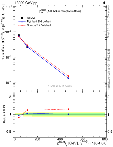 Plot of ttbar.pt in 13000 GeV pp collisions