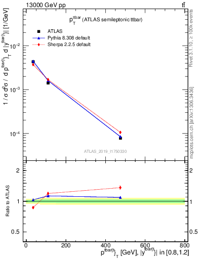 Plot of ttbar.pt in 13000 GeV pp collisions