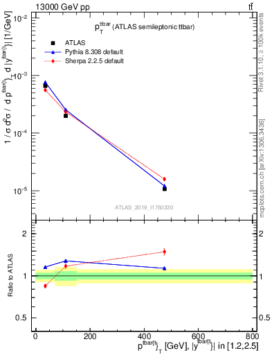 Plot of ttbar.pt in 13000 GeV pp collisions