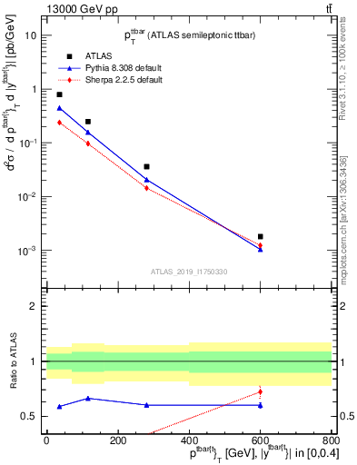 Plot of ttbar.pt in 13000 GeV pp collisions