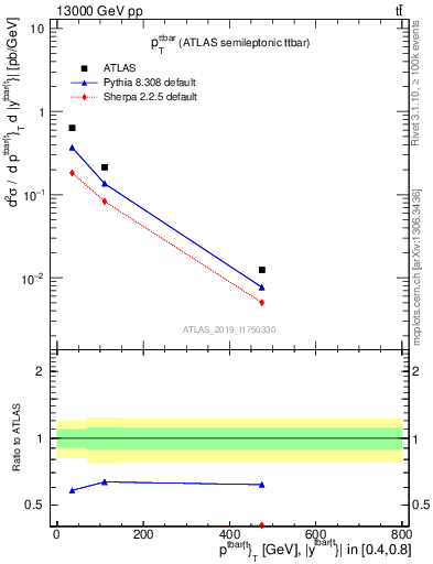 Plot of ttbar.pt in 13000 GeV pp collisions