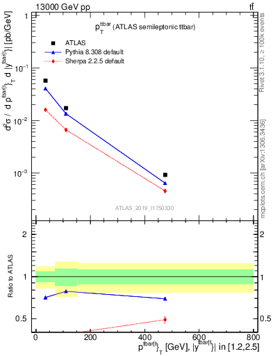 Plot of ttbar.pt in 13000 GeV pp collisions