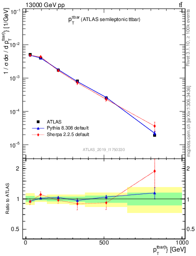 Plot of ttbar.pt in 13000 GeV pp collisions