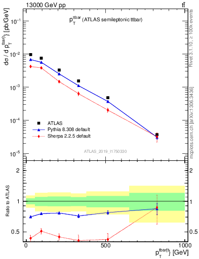 Plot of ttbar.pt in 13000 GeV pp collisions