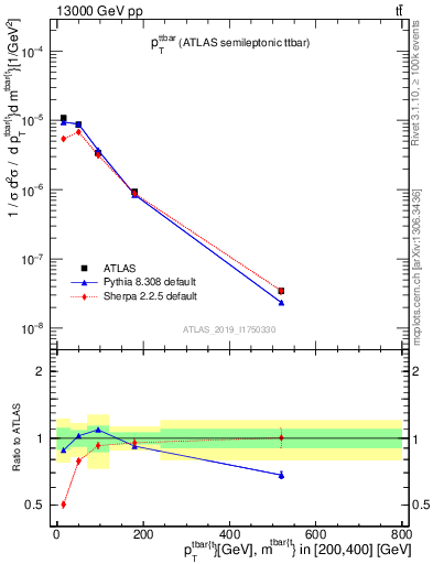 Plot of ttbar.pt in 13000 GeV pp collisions