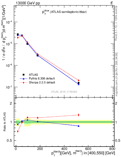 Plot of ttbar.pt in 13000 GeV pp collisions