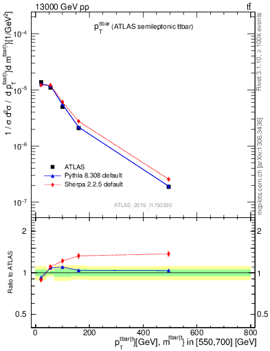 Plot of ttbar.pt in 13000 GeV pp collisions