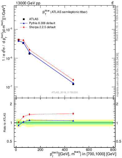 Plot of ttbar.pt in 13000 GeV pp collisions