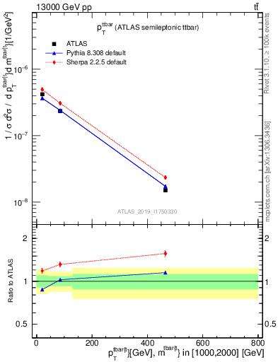 Plot of ttbar.pt in 13000 GeV pp collisions