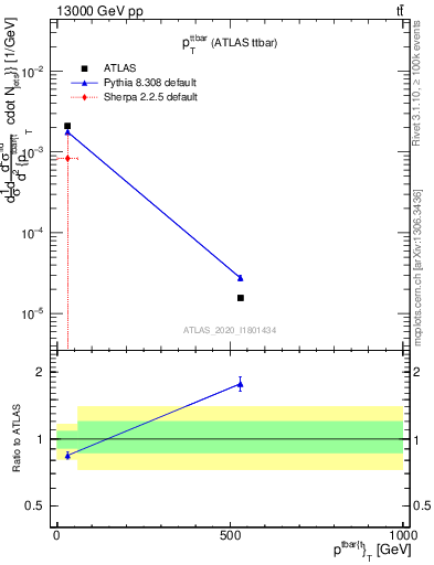 Plot of ttbar.pt in 13000 GeV pp collisions