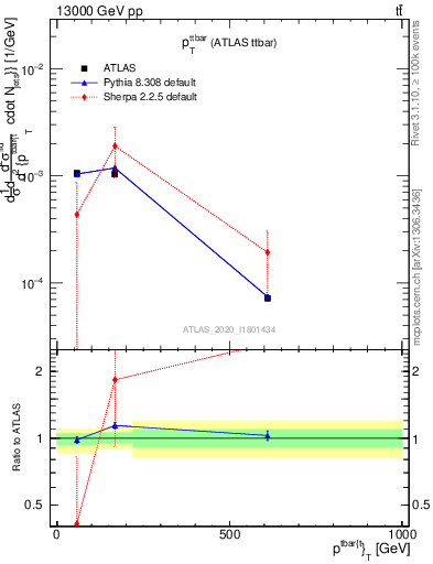 Plot of ttbar.pt in 13000 GeV pp collisions