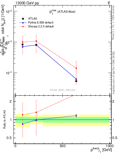 Plot of ttbar.pt in 13000 GeV pp collisions