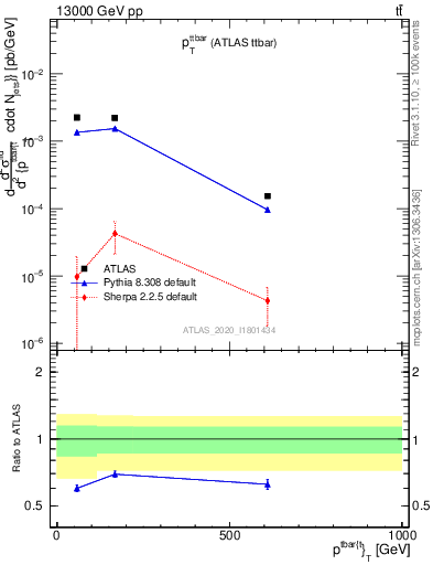 Plot of ttbar.pt in 13000 GeV pp collisions