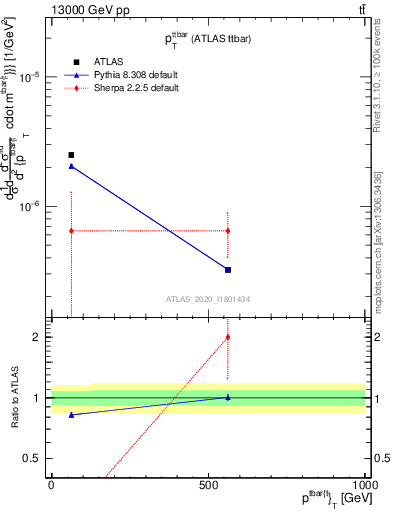 Plot of ttbar.pt in 13000 GeV pp collisions