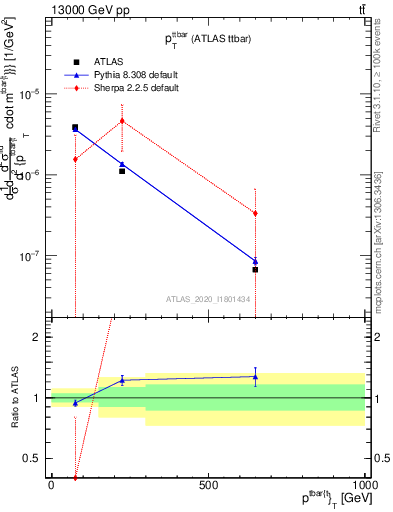 Plot of ttbar.pt in 13000 GeV pp collisions