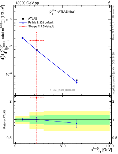 Plot of ttbar.pt in 13000 GeV pp collisions