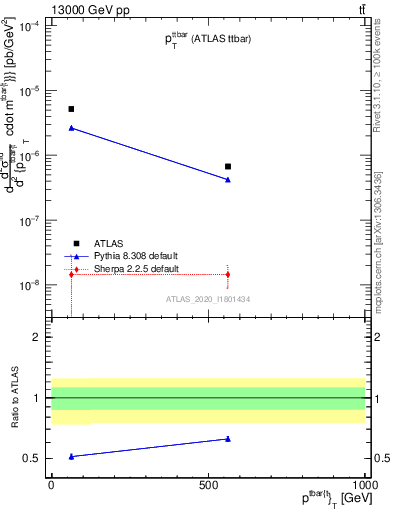 Plot of ttbar.pt in 13000 GeV pp collisions