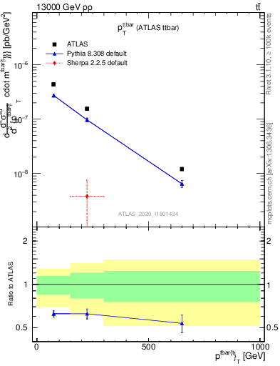 Plot of ttbar.pt in 13000 GeV pp collisions