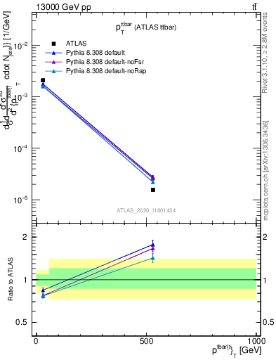 Plot of ttbar.pt in 13000 GeV pp collisions