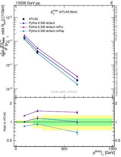 Plot of ttbar.pt in 13000 GeV pp collisions