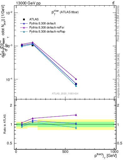 Plot of ttbar.pt in 13000 GeV pp collisions