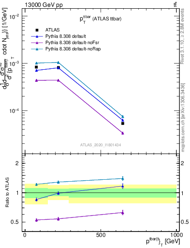 Plot of ttbar.pt in 13000 GeV pp collisions