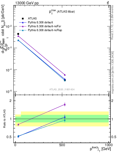 Plot of ttbar.pt in 13000 GeV pp collisions