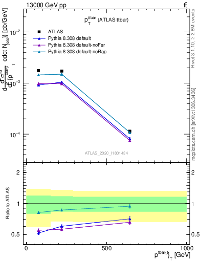 Plot of ttbar.pt in 13000 GeV pp collisions