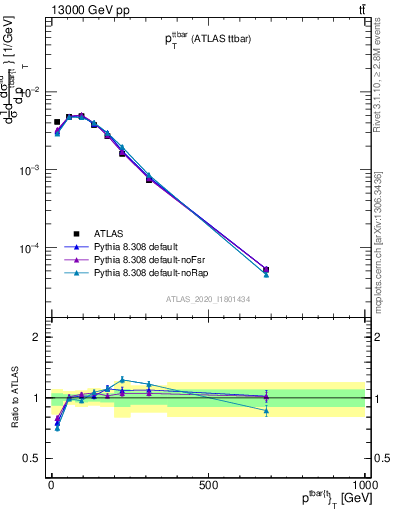 Plot of ttbar.pt in 13000 GeV pp collisions