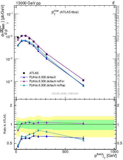 Plot of ttbar.pt in 13000 GeV pp collisions