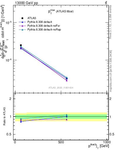 Plot of ttbar.pt in 13000 GeV pp collisions