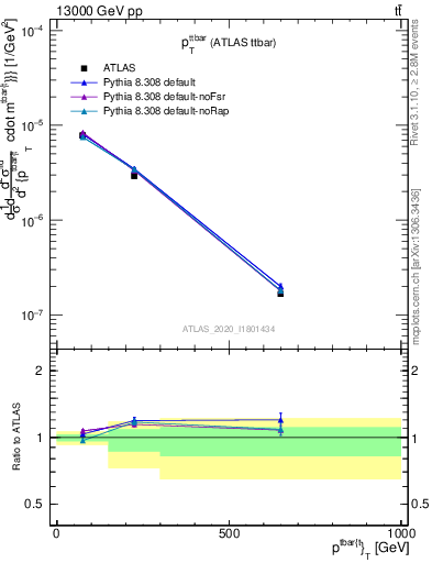 Plot of ttbar.pt in 13000 GeV pp collisions