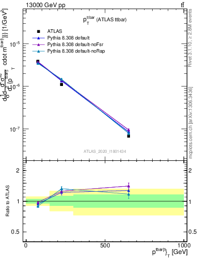 Plot of ttbar.pt in 13000 GeV pp collisions