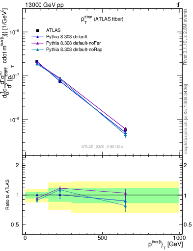 Plot of ttbar.pt in 13000 GeV pp collisions