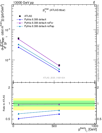 Plot of ttbar.pt in 13000 GeV pp collisions