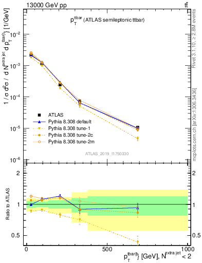 Plot of ttbar.pt in 13000 GeV pp collisions