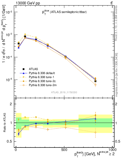 Plot of ttbar.pt in 13000 GeV pp collisions