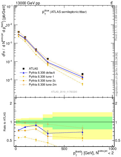 Plot of ttbar.pt in 13000 GeV pp collisions