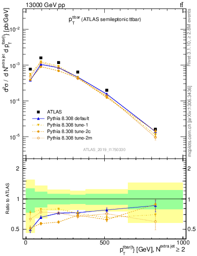 Plot of ttbar.pt in 13000 GeV pp collisions