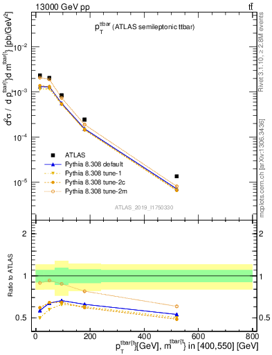 Plot of ttbar.pt in 13000 GeV pp collisions