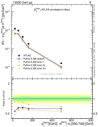 Plot of ttbar.pt in 13000 GeV pp collisions