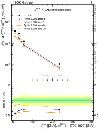 Plot of ttbar.pt in 13000 GeV pp collisions