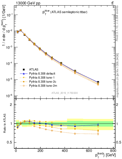 Plot of ttbar.pt in 13000 GeV pp collisions