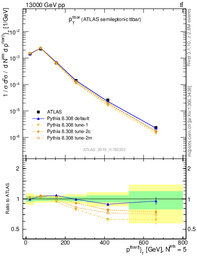 Plot of ttbar.pt in 13000 GeV pp collisions