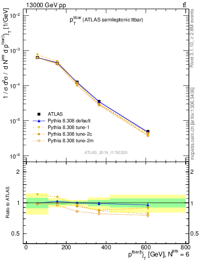 Plot of ttbar.pt in 13000 GeV pp collisions