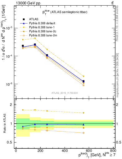 Plot of ttbar.pt in 13000 GeV pp collisions