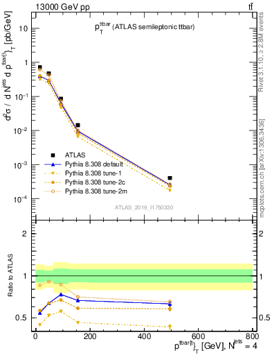 Plot of ttbar.pt in 13000 GeV pp collisions